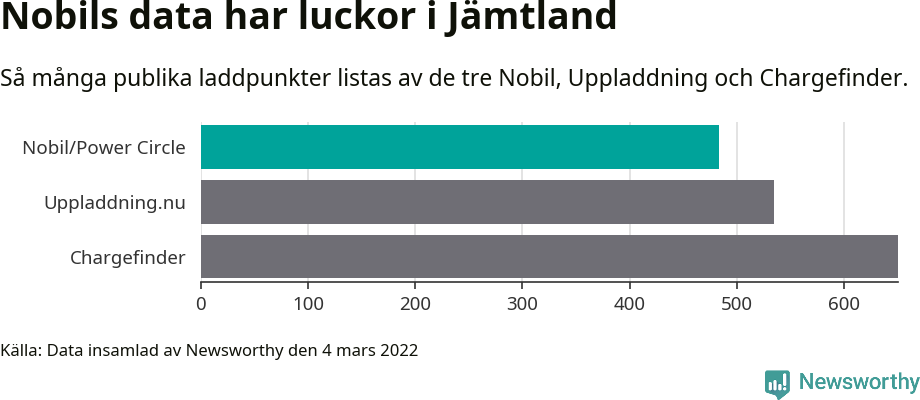 Graf: Så många laddplatser listas av olika sajter.